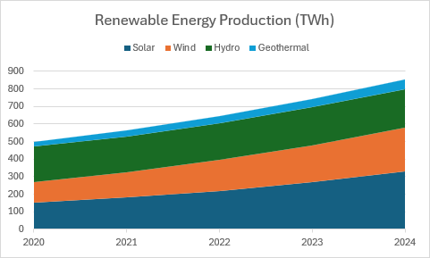A stacked area chart displaying renewable energy production by source (solar, wind, hydro, geothermal) over five years.