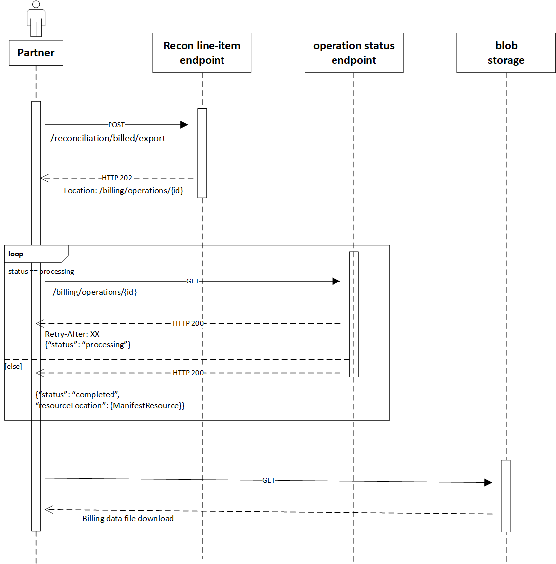 Diagram showing the steps for downloading reconciliation data.