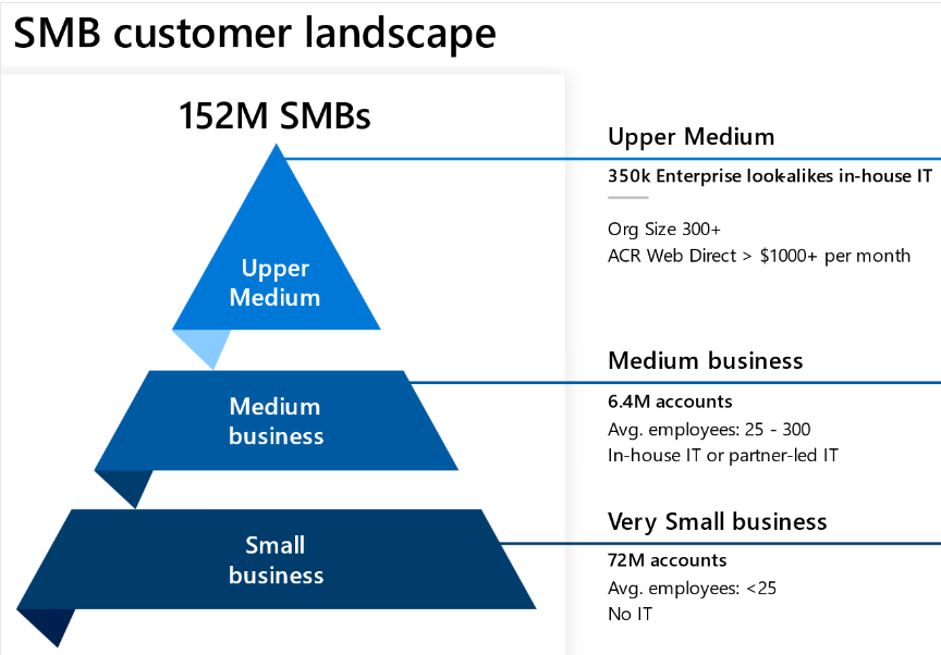 Diagram of the SMB customer landscape.