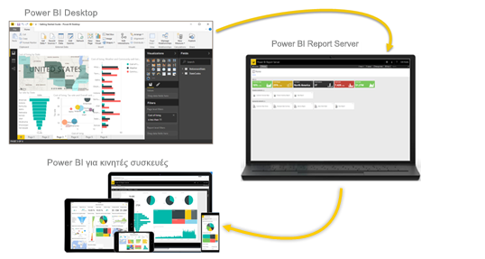 Στιγμιότυπο οθόνης του διαγράμματος του Power BI Report Server, της υπηρεσίας και των κινητών συσκευών που εμφανίζει την ενσωμάτωσή τους.