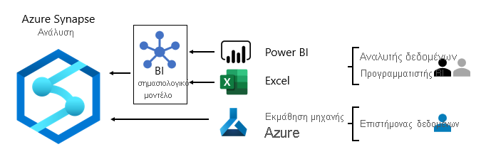 Μια εικόνα εμφανίζει την κατανάλωση του Azure Synapse Analytics με Power BI, Excel και Azure Εκμάθηση μηχανής.