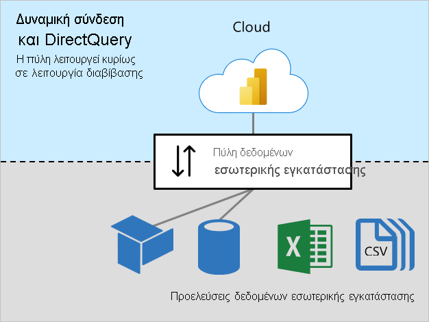 Διάγραμμα δυναμικής Σύνδεση ion και DirectQuery που εμφανίζει την πύλη δεδομένων εσωτερικής εγκατάστασης που συνδέεται σε προελεύσεις εσωτερικής εγκατάστασης.