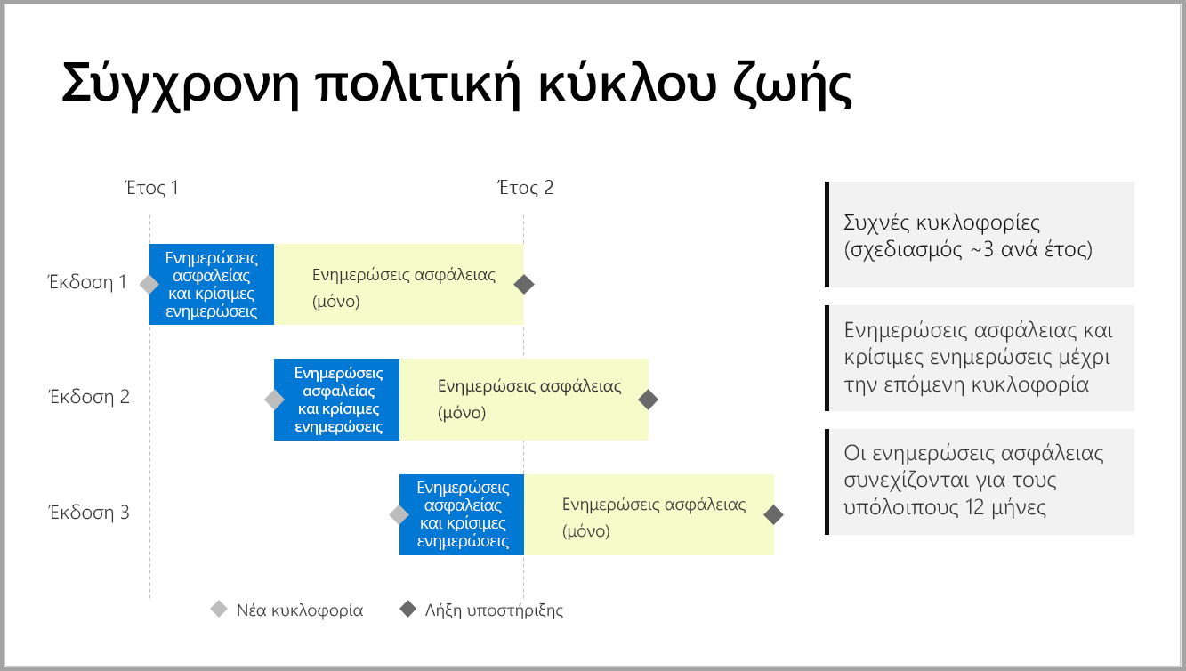 Στιγμιότυπο οθόνης ενός γραφήματος που απεικονίζει το χρονικό πλαίσιο υποστήριξης.