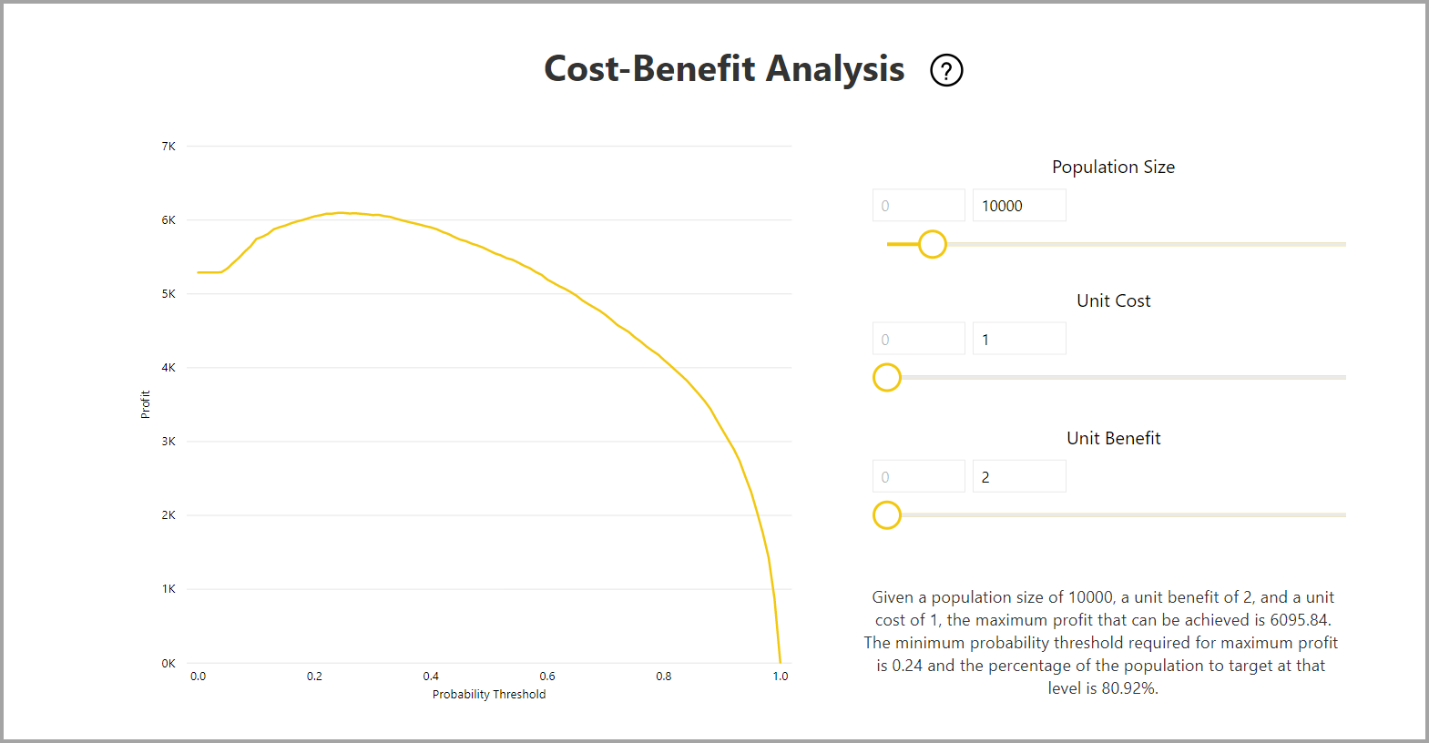 Στιγμιότυπο οθόνης του γραφήματος ανάλυσης κόστους-οφέλους στην αναφορά μοντέλου.