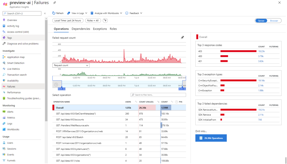 Πίνακας εξαιρέσεων Application Insights.