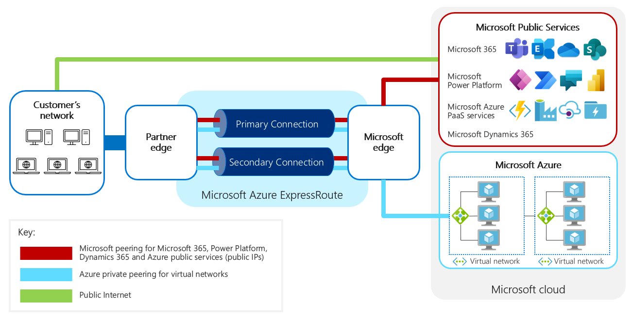Διάγραμμα επισκόπησης της ρύθμισης παραμέτρων δικτύου με δυνατότητα ExpressRoute με τις δημόσιες υπηρεσίες της Microsoft και το Azure.