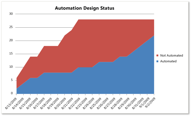 ProcG_AutoDesign Automation Design Status Excel Report