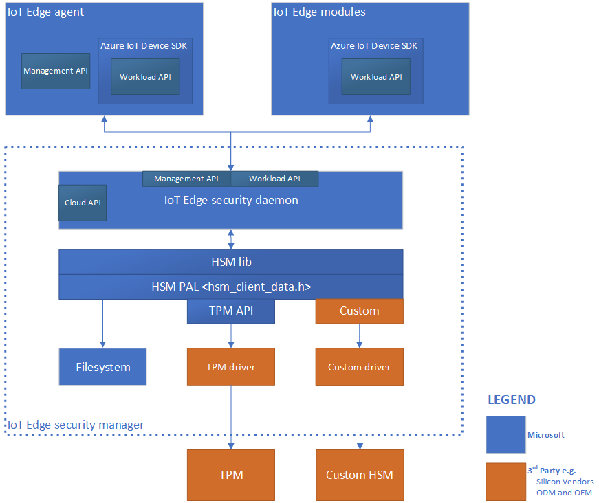 Azure IoT Edge security manager