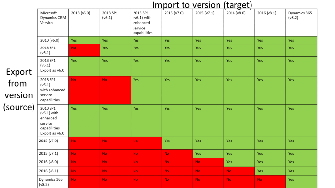 Solution version compatibility