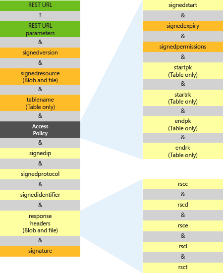 Diagram of the parameter elements of a shared access signature URL.