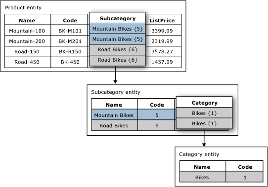 Domain-Based Attributes in an Entity