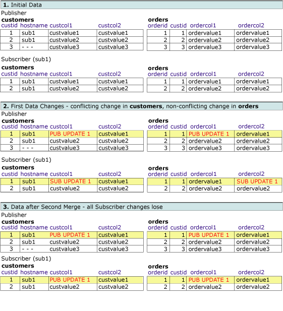 First series of tables showing changes to related rows.