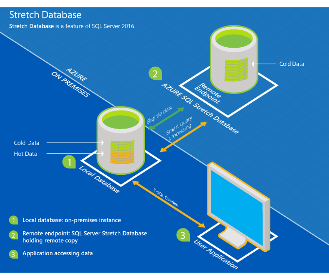 Diagram showing the Stretch Database overview.