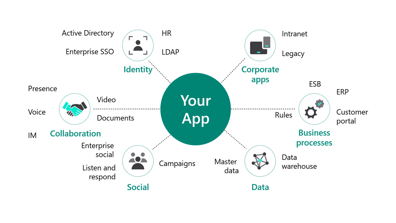 Diagram showing that the app is part of a bigger picture.