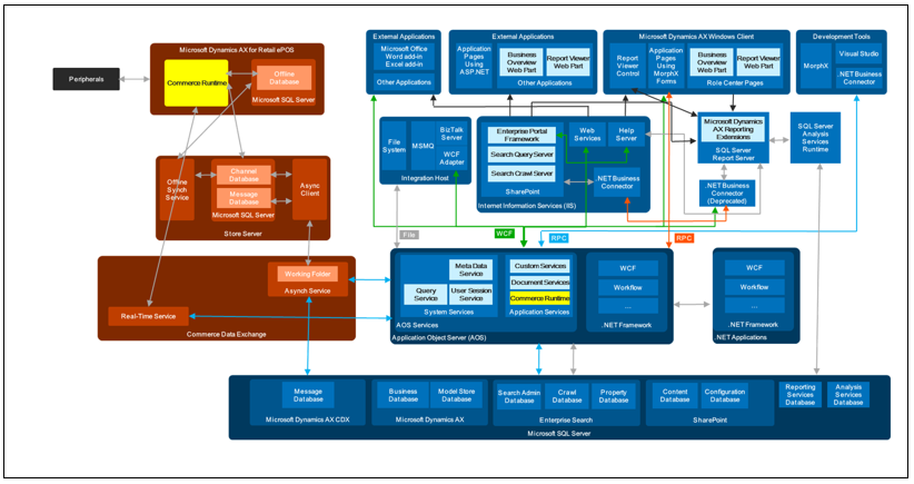 Image of a somewhat complex example of a solution diagram.