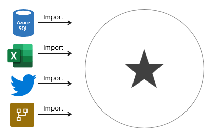 Diagram shows a star schema import model that loads data from different data source types, including a relational database, an Excel workbook, a social media feed, and a Power B I dataflow.