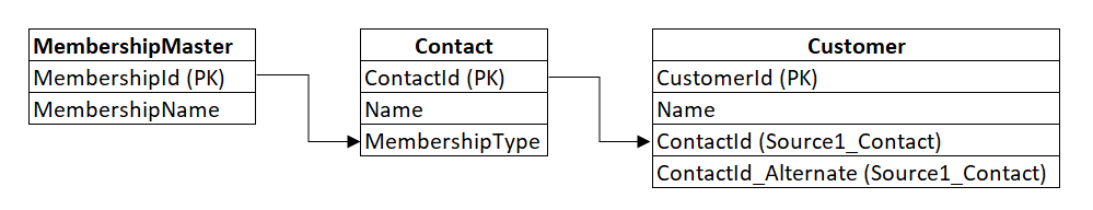 Screenshot shows a diagram example about the table relationship.