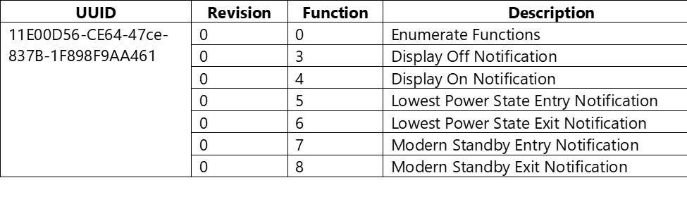 figure 2: A table outlining the _DSM functions to enumerate