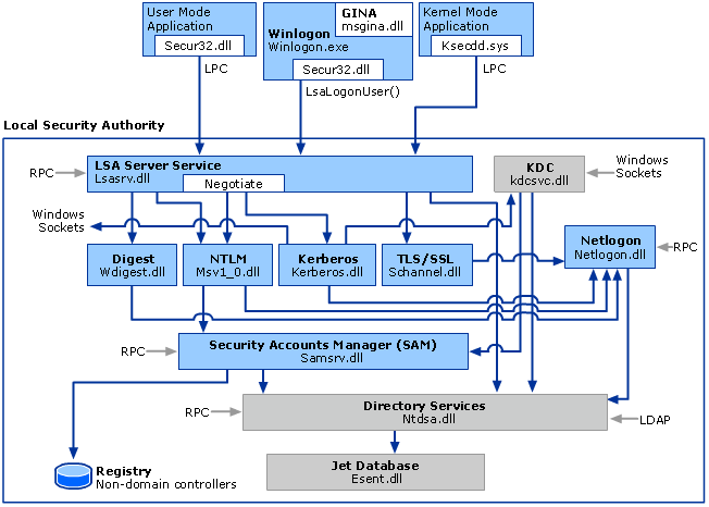 Diagram showing the GINA (Graphical Identification and Authentication) architecture in Windows authentication, illustrating the interaction between user interface components, security subsystem, and authentication processes.