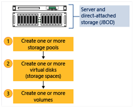 A diagram showing the workflow of Storage Spaces when using a just a bunch of disks (JBOD) enclosure.