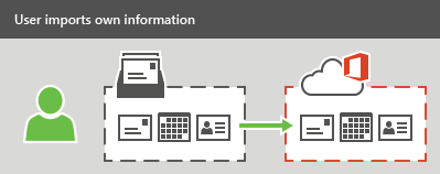 A user can import email, contacts, and calendar information to Microsoft 365 or Office 365.