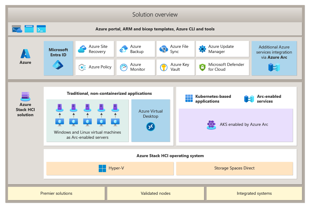 The architecture diagram of the Azure Stack HCI solution.