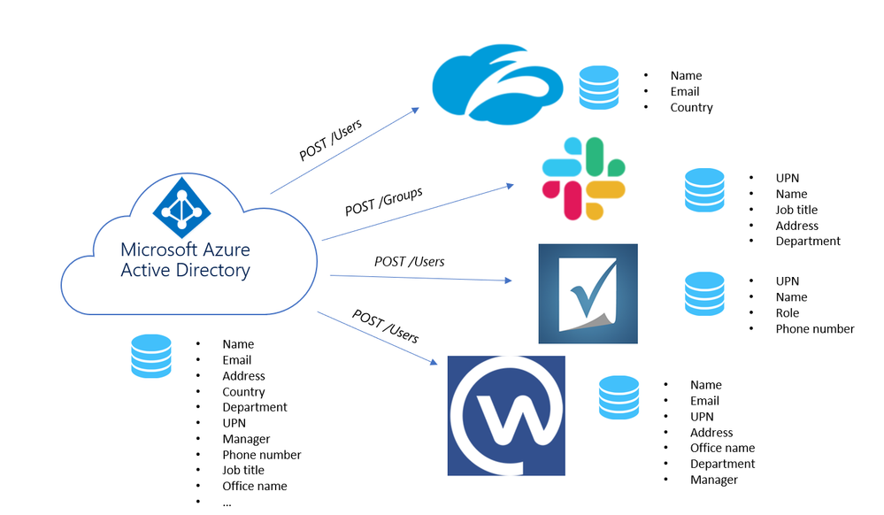 Provisioning from Azure AD to an app with SCIM