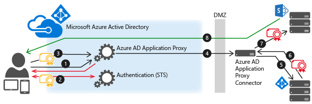 Microsoft AAD authentication flow diagram