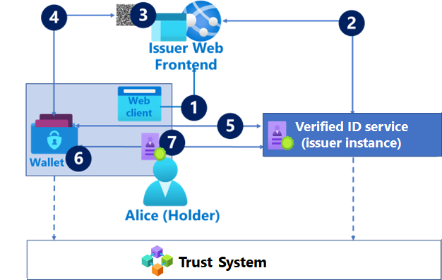 Diagram showing the verifiable credential issuance flow.