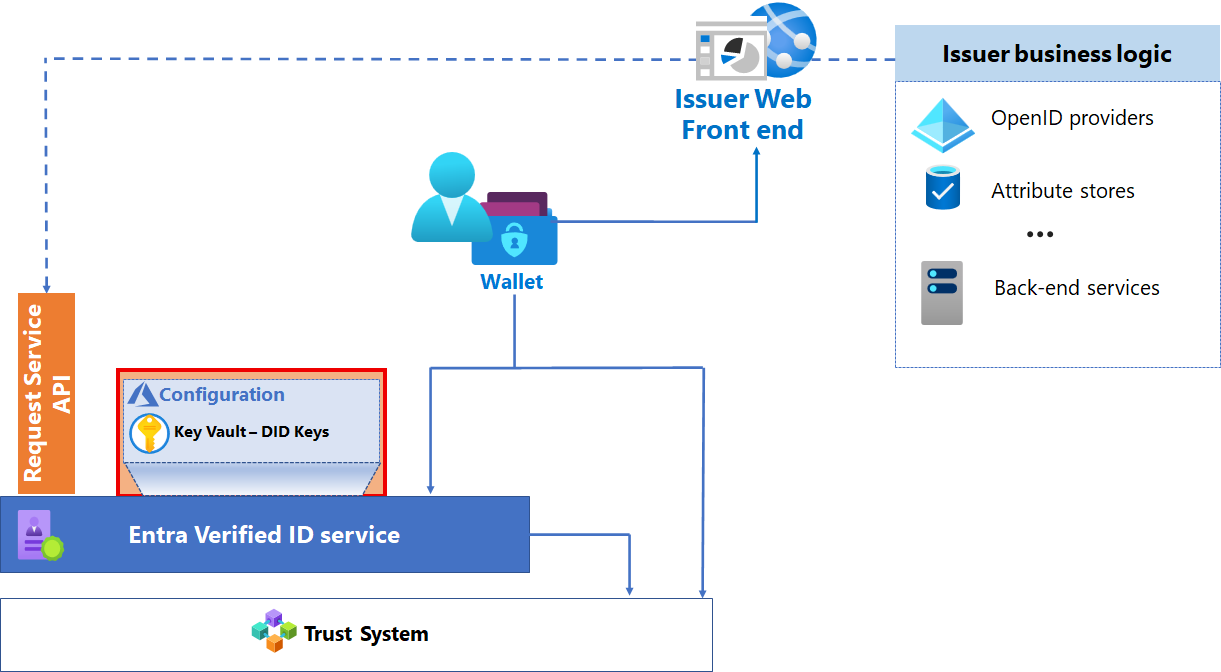 Diagram showing components of an issuance solution, focusing on Azure services.