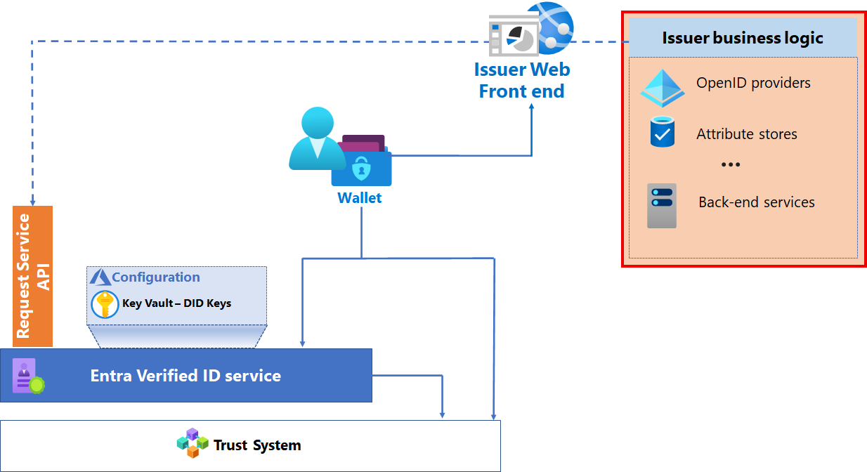 Diagram showing the Verified ID issuance business logic.