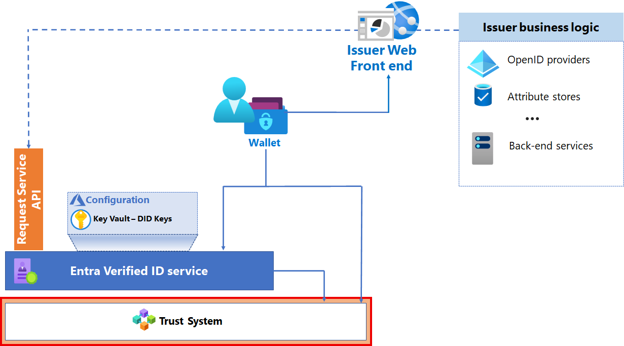 Screenshot highlighting the trust system in the architecture.