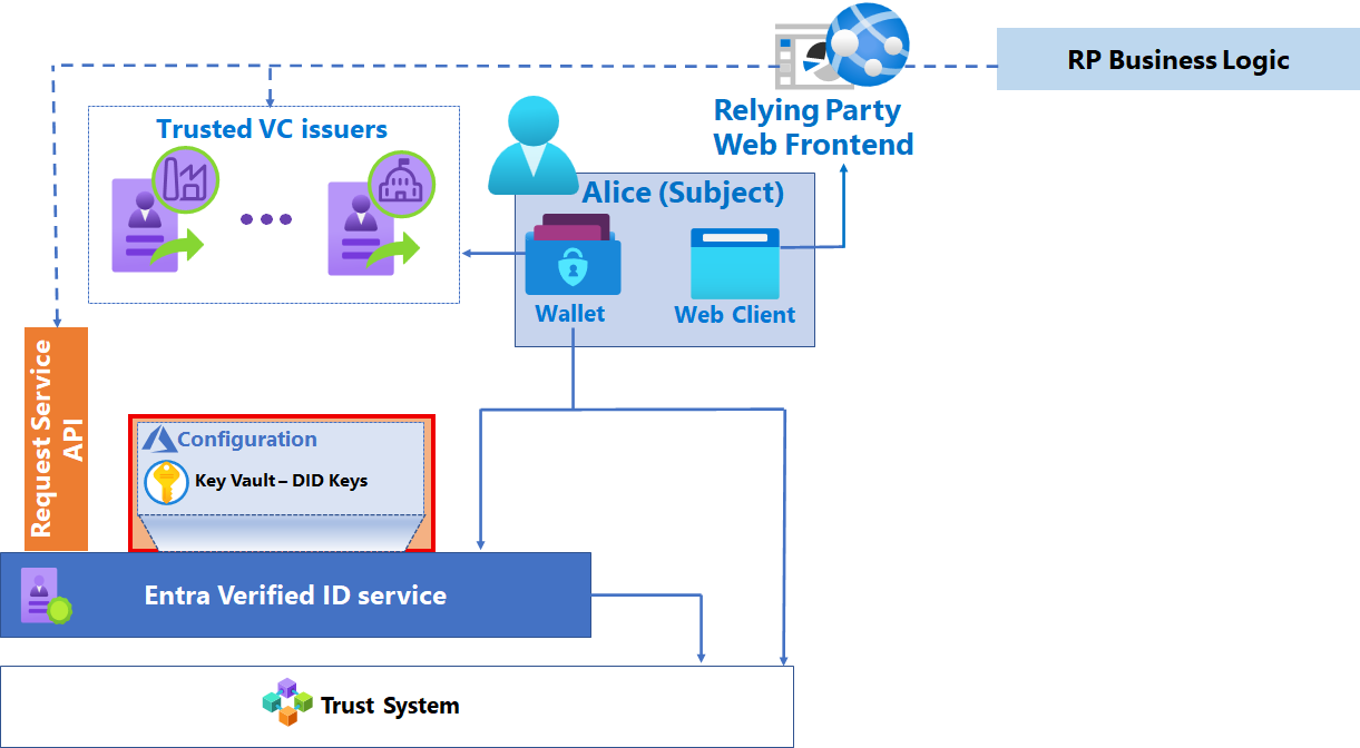 Diagram of the components of a verification solution with Azure Key Vault highlighted.