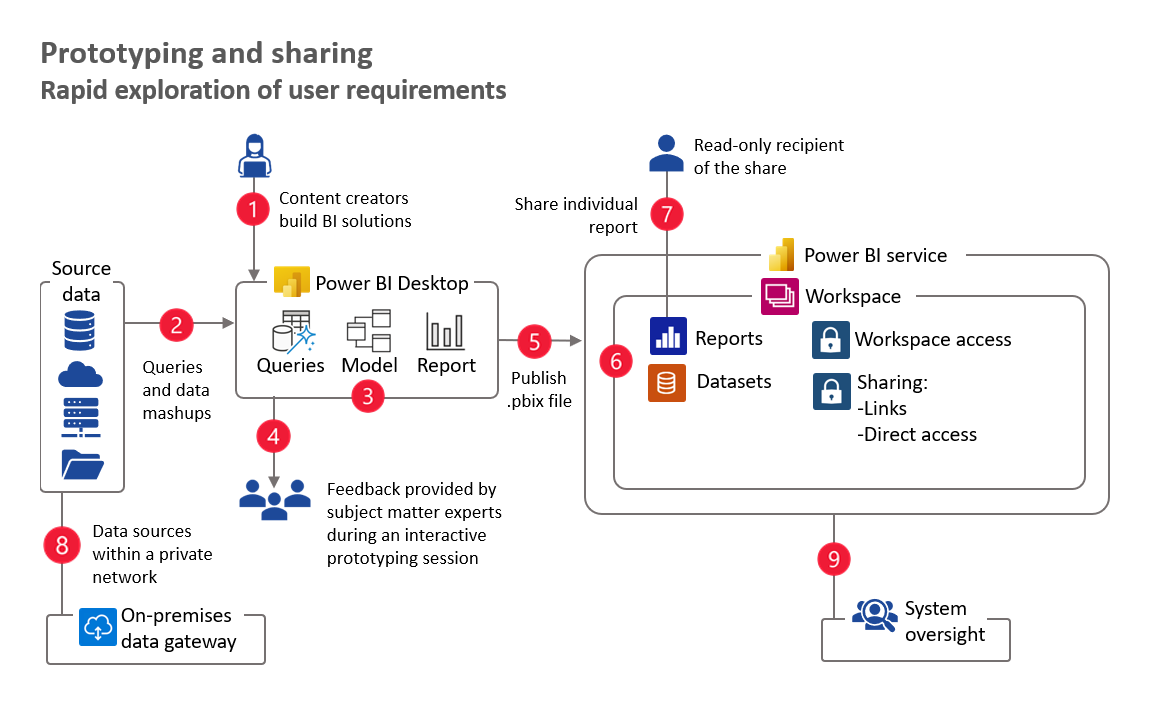 Power bi регистрация. Dataset Power bi.