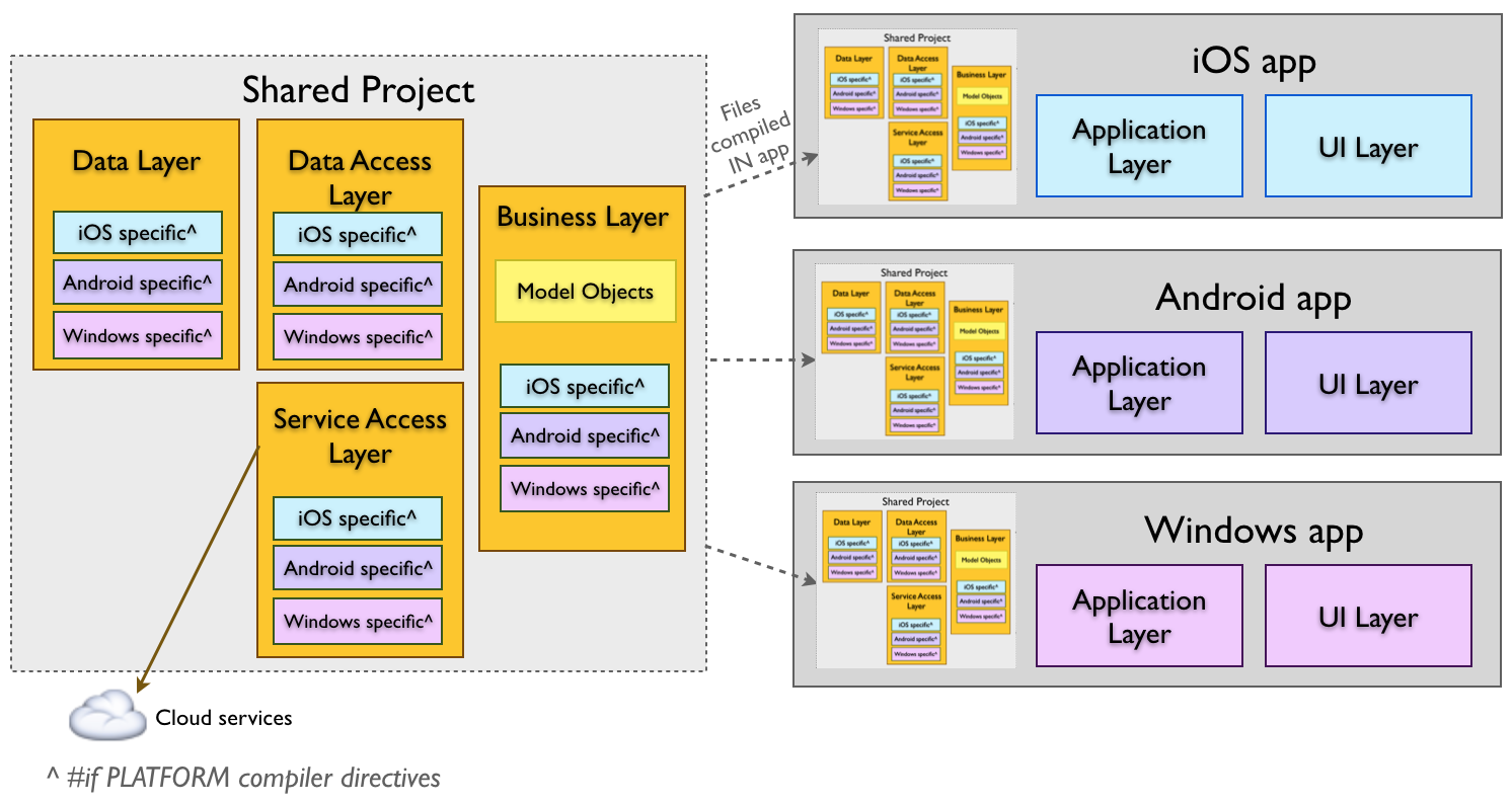 Layer model. Архитектура приложения на Xamarin. Архитектурные уровни ОС Android. - Архитектура приложения на Xamarin.forms. Структура IOS приложения.