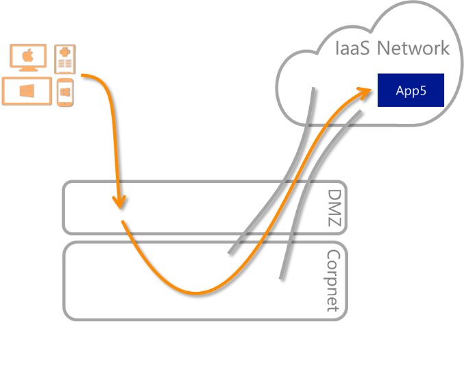 Diagram that illustrates the Azure AD IaaS network
