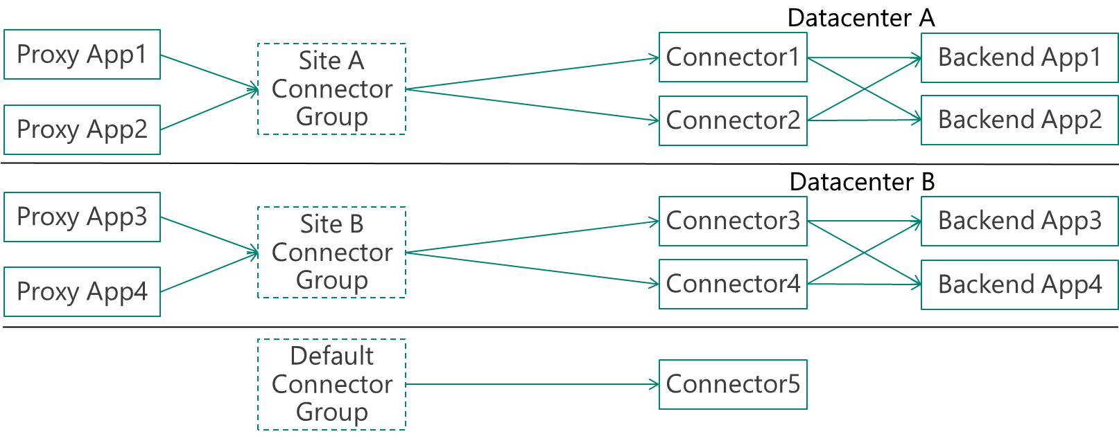 Example of company with 2 datacenters and 2 connectors