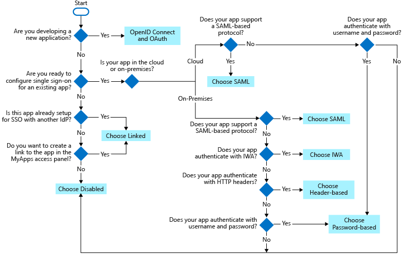 Decision flowchart for single sign-on method