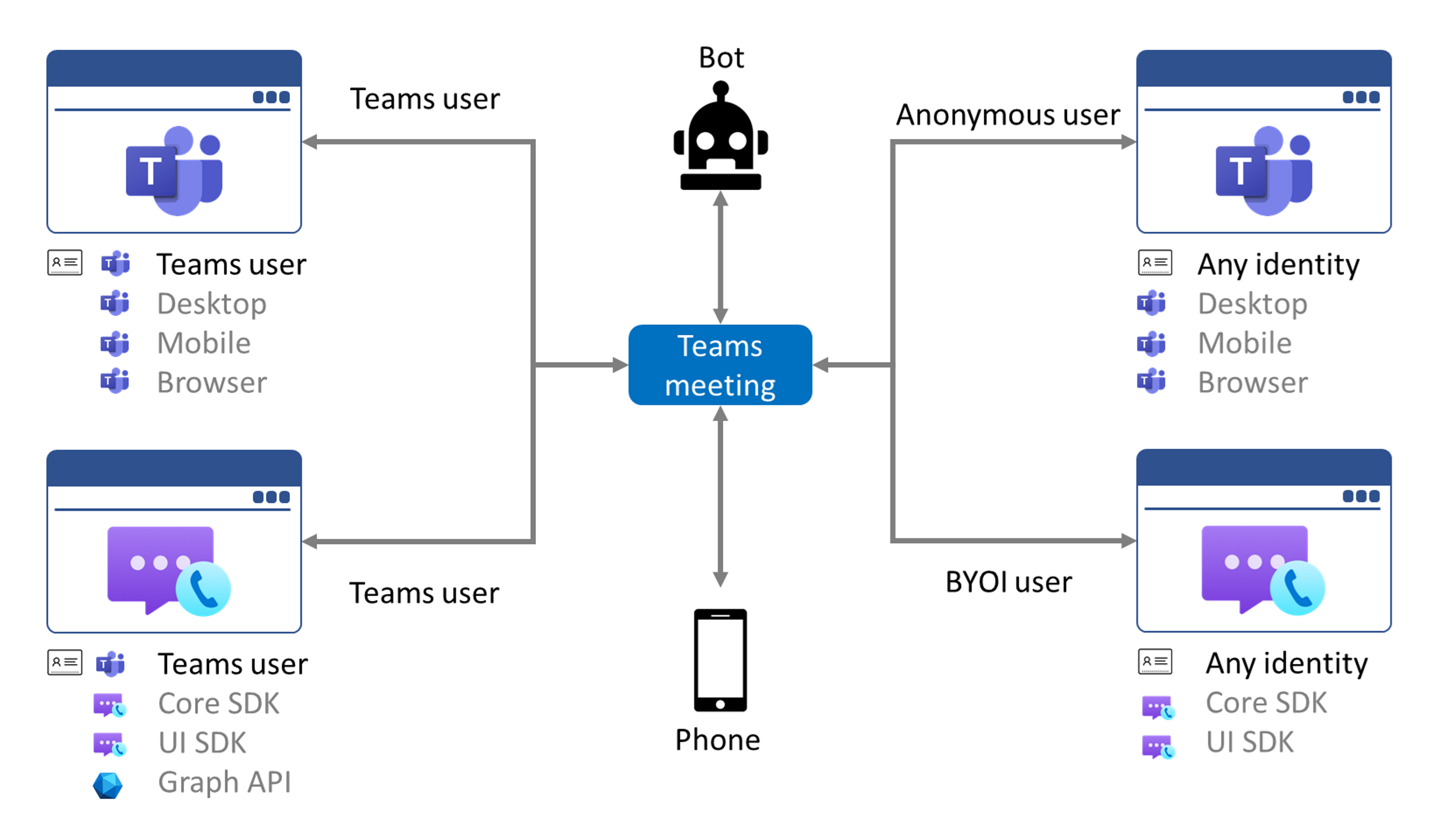 Overview of multiple interoperability scenarios within Azure Communication Services