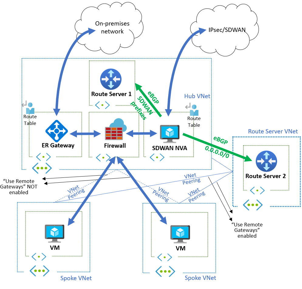 Default routing. Схема подключения сервера к интернету. Впн. MVNO взаимодействие с хост оператором.