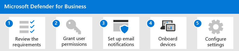 Setup and configuration process for Defender for Business.