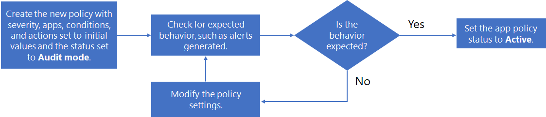 Diagram of the create app policy workflow.