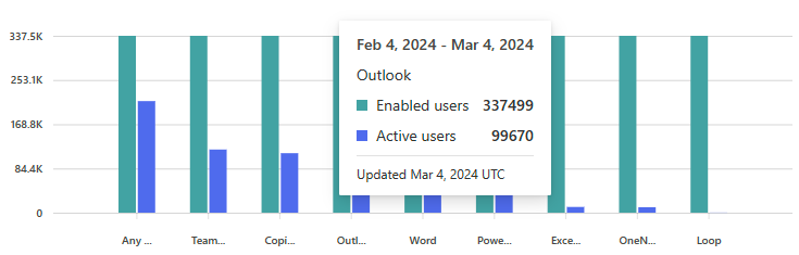 Screenshot showing the time period view for Microsoft 365 Copilot adoption chart.