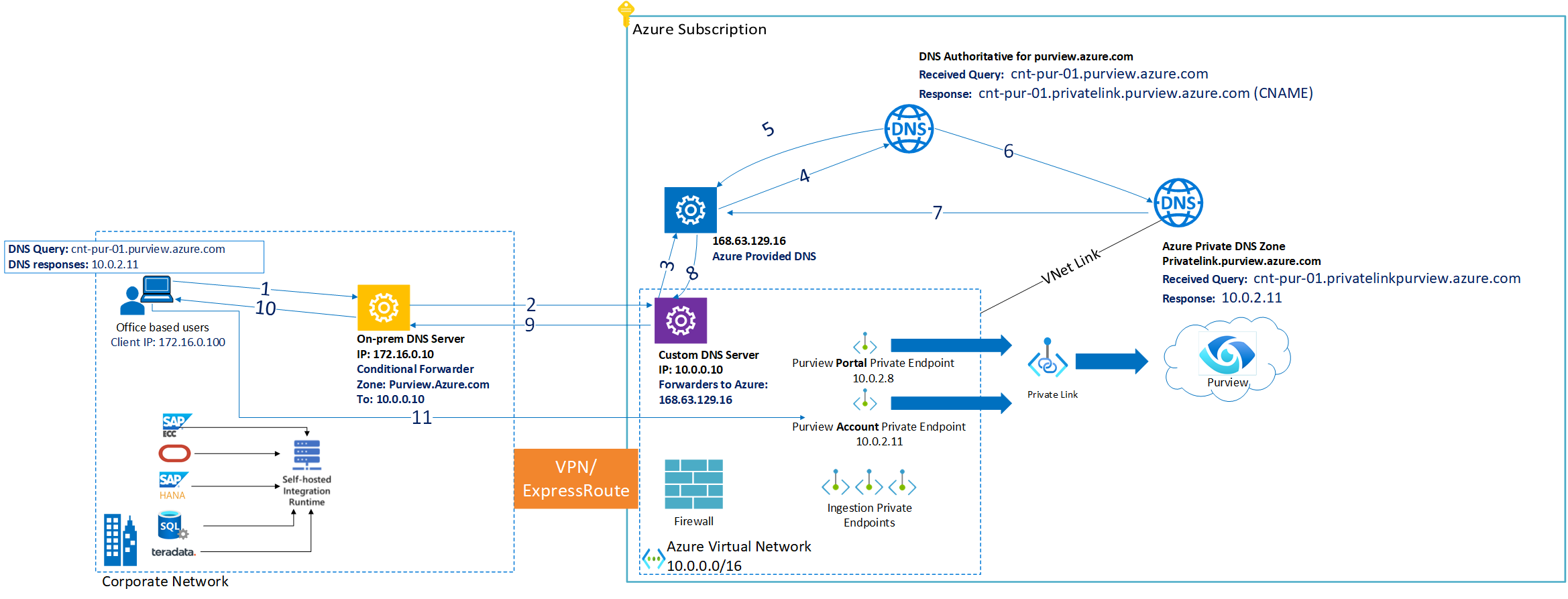 Domain name resolution перевод. Azure DNS. Разрешение DNS. Azure DNS ad. Схема Azur 851c.