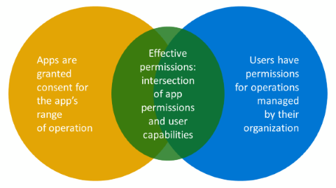 Venn diagram shows effective permissions as intersection of app permissions and user capabilities.