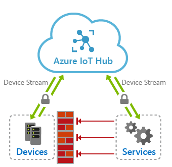 "IoT Hub device streams overview"