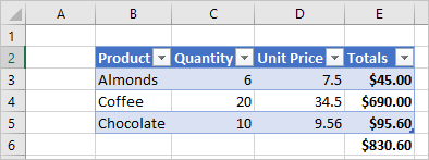 A worksheet containing a table made from the previous sales record.