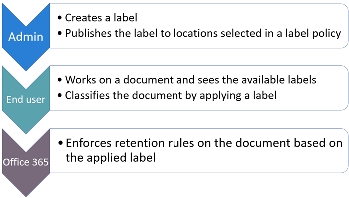 Diagram of roles and tasks for labels.