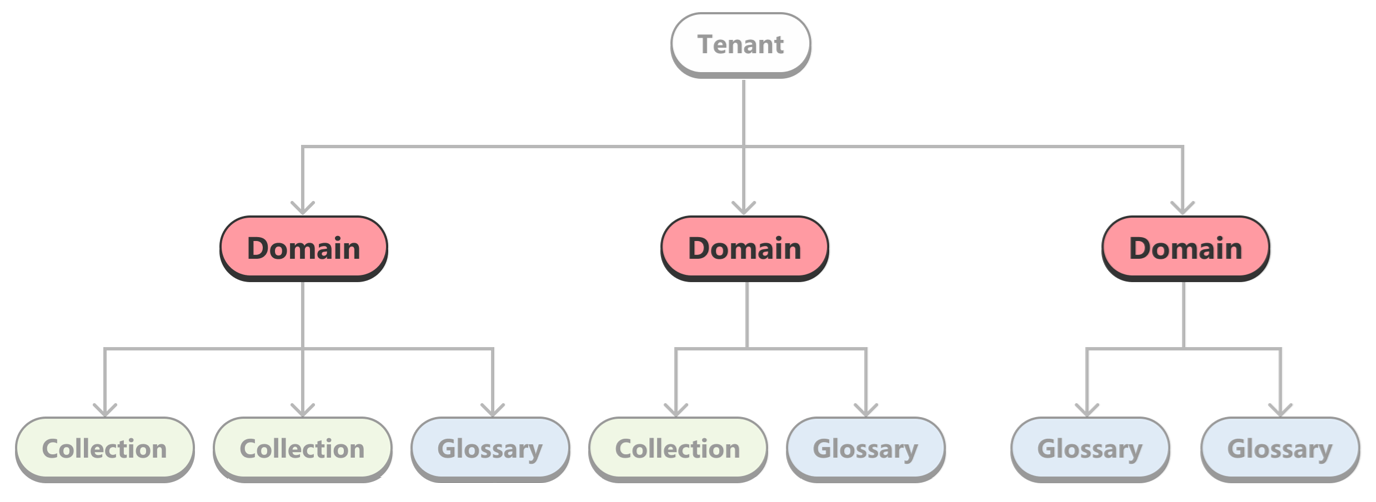 Diagram of domains in a tenant, showing multiple domains under a tenant, and the domains each containing collections and glossaries.