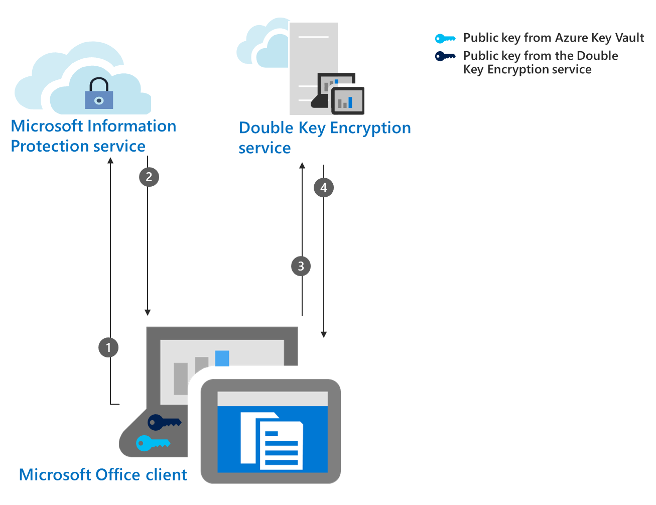 A diagram shows step 4 of the encryption workflow for DKE, collect and cache the DKE public key.